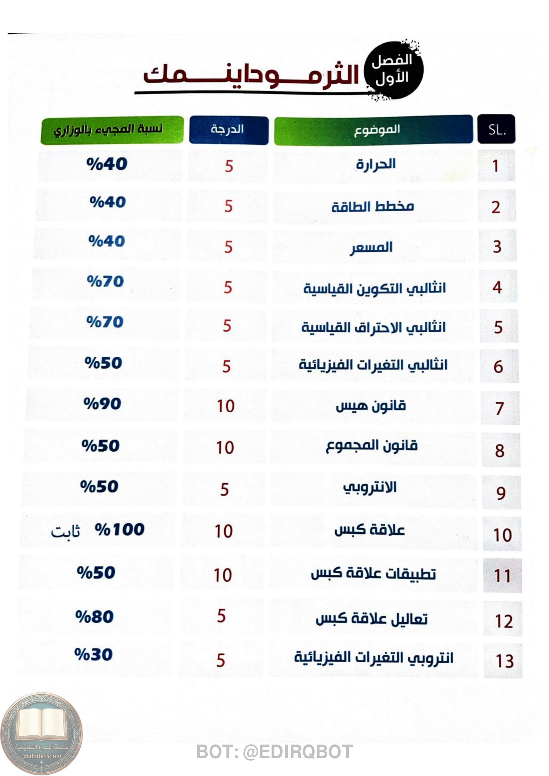ملزمة مراجعة مركزة كيمياء حسين الهاشمي السادس العلمي 2026 PDF